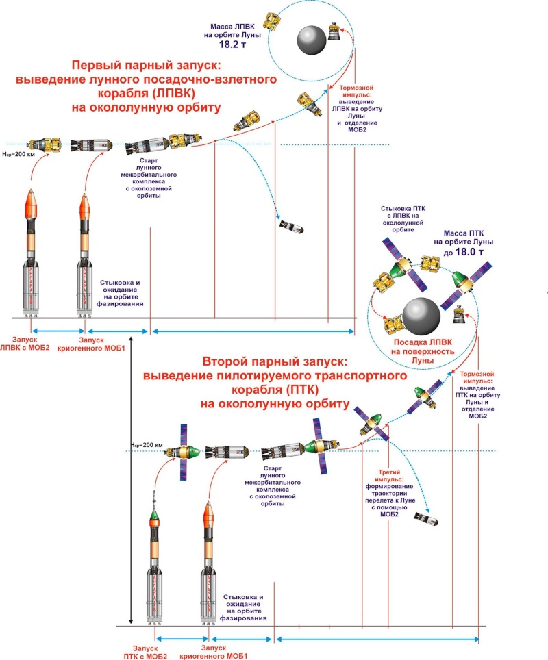 Время выхода корабля на орбиту. Схема полета Ангара а5. Схема полета РН Ангара а5. Ракета-носитель "Ангара-а5". Ракета носитель Ангара а5 чертеж.