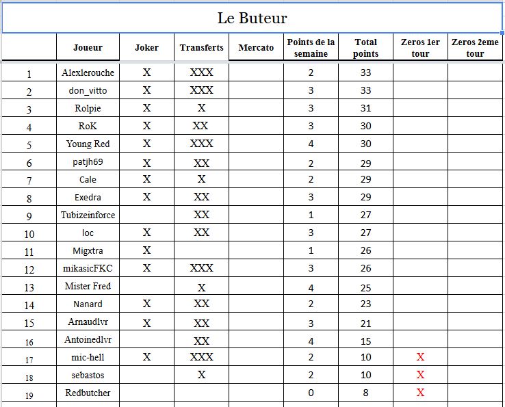 Buteur: Résultats et classement - Page 8 Classe17