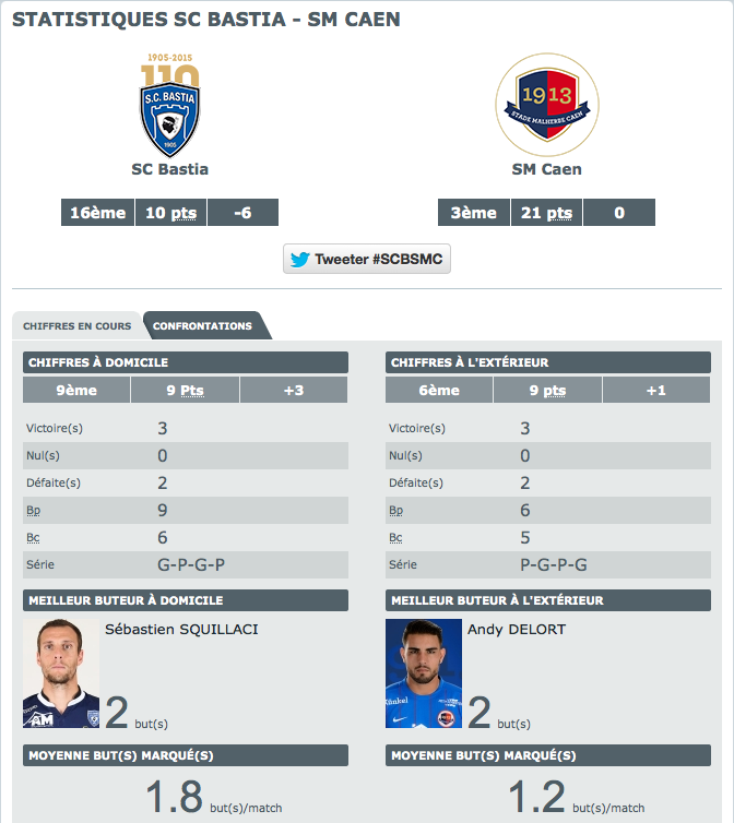 [L1-J12] Bastia 1-0 Caen [31/10-20h00-BeInSportsMax6] Captur53