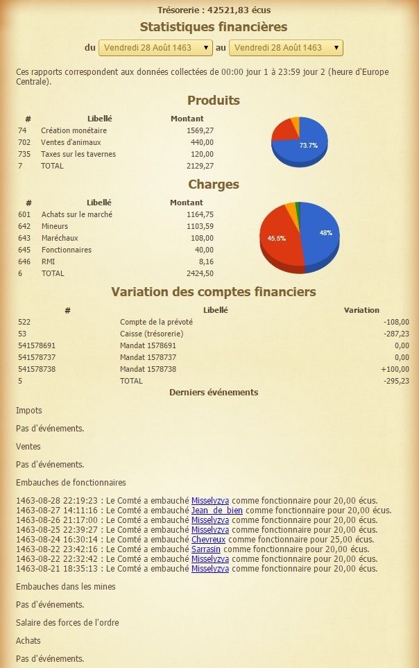 [Bailli] Statistiques financières du 24 Juillet 1462 au XX-XXX-XXXX - Page 7 14630811