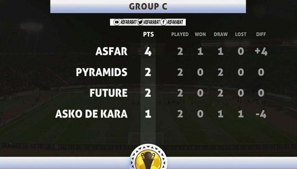 As FAR 5-1 Asko de Kara [Togo] Groupe C , Match 2  - Page 12 Statsa10