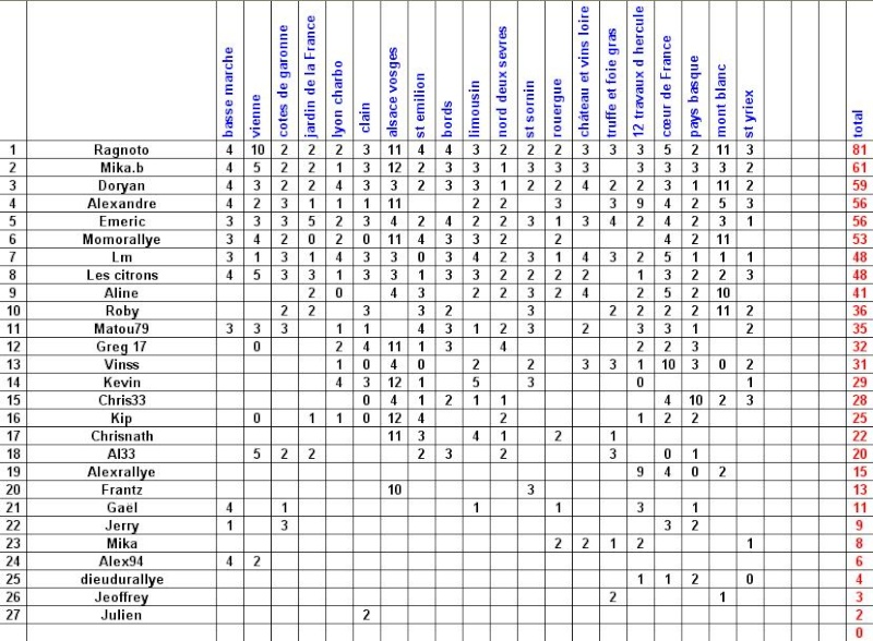 resultat du rallye de st yriex St_yri10