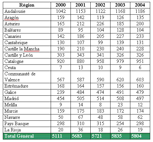 Les statistiques sur les amputés en Espagne (2000-2004) Esp110