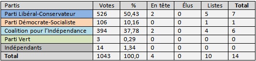 Le West New Holland vote (2000) 03_bmp10