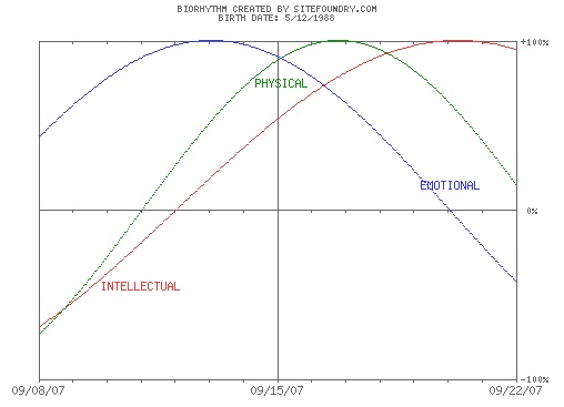 SCIENCE : Class 1 : Biorhythm Bio_bm10