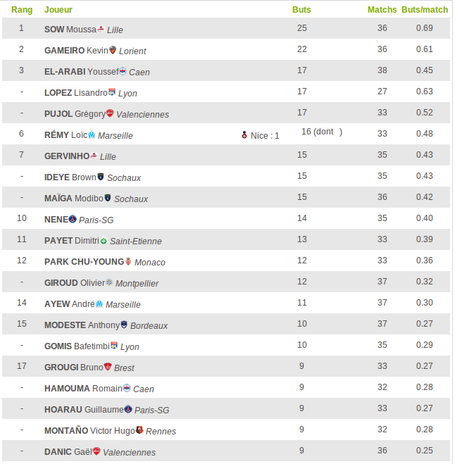 [Buteur] Qui pour succéder à Sow ? Captur10