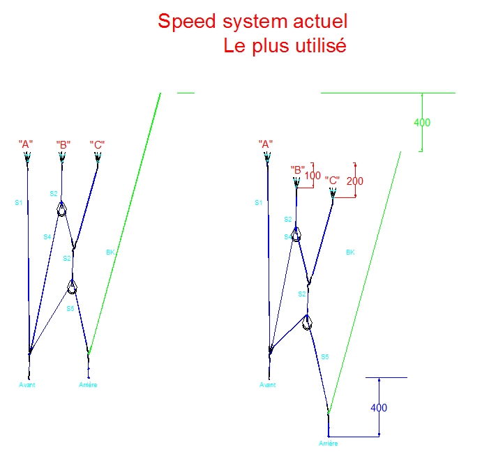 Speed system Speeds15