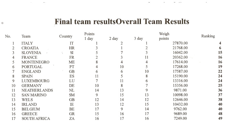 WORLD BOAT CHAMPIONSHIPS -    ITALY WINS  - OVERALL TEAM RESULTS Overal10