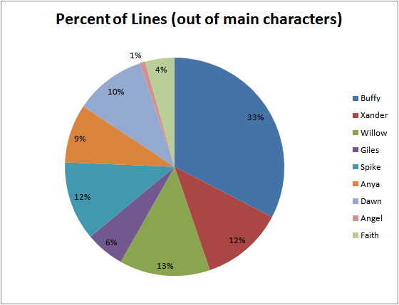 La saison 7 en chiffres S7line10