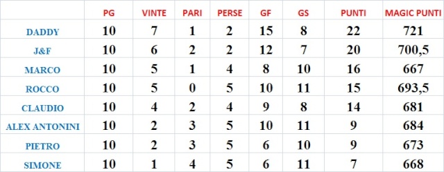 RISULTATI 10a GIORNATA E CLASSIFICA Classi32