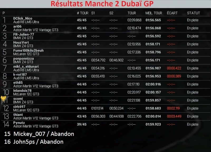 2éme manche, Dubaï GP, 45 Tours, 28/10/15 Rysult11