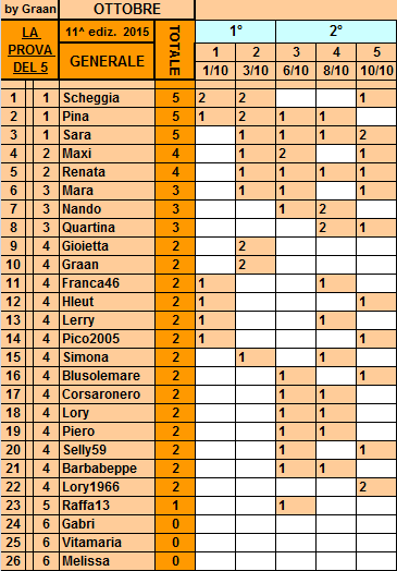 **Classifica**10 Ottobre  Genera25