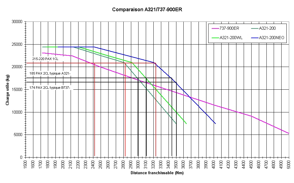 A321 et 737-900ER A321b710