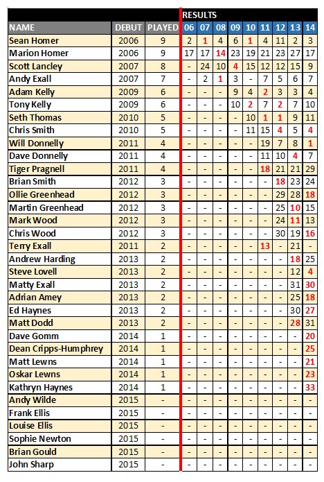 2015 Kent Open - Explorer's Course, Sidcup World Of Golf - Sunday 15th November - Page 2 Ko_sta11