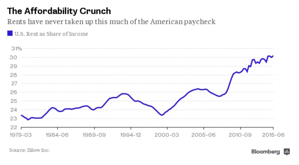 THE OLIGARCH RECOVERY - RENTING IN AMERICA IS MOST EXPENSIVE EVER Screen18