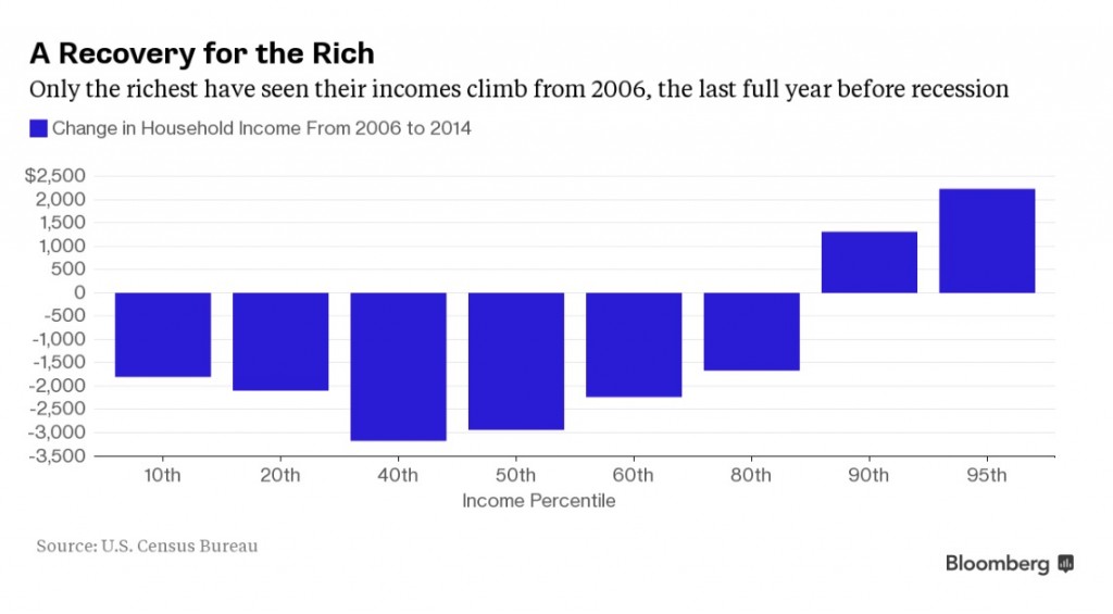 CENSUS DATA PROVES IT - THERE WAS NO ECONOMIC RECOVERY UNLESS YOU WERE ALREADY RICH Screen23