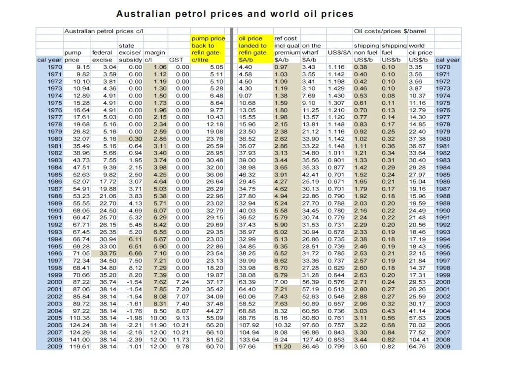 Petrol Prices Petrol10