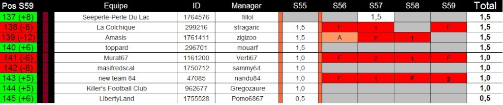 Coefficient régional [S59] Coeff_15