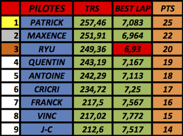 résultats championnat GT40 Mk1 Slot-it (voitures fournies) M210