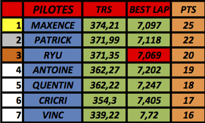 résultats championnat GT40 Mk1 Slot-it (voitures fournies) M310