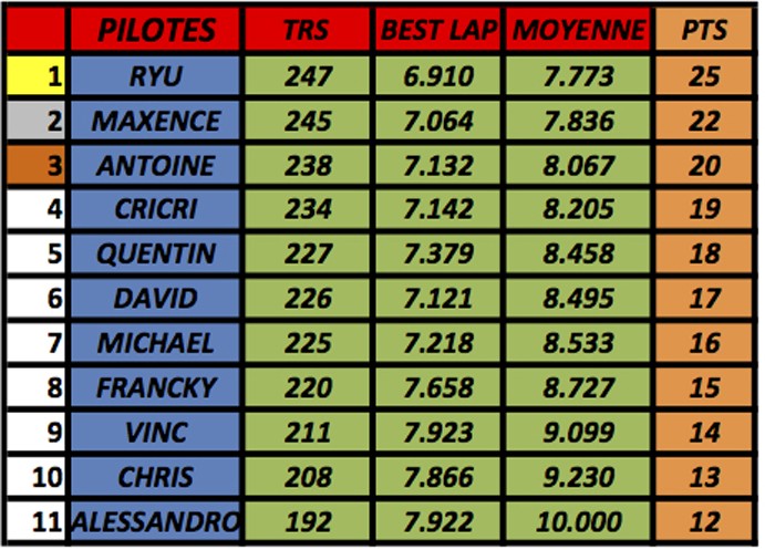 résultats championnat GT40 Mk1 Slot-it (voitures fournies) M510