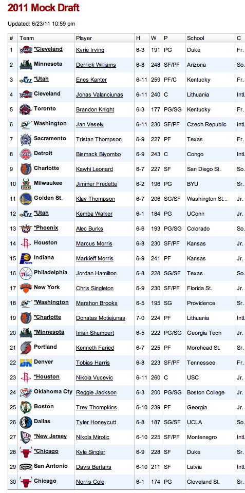 NBA DRAFT 2011 มาดูกันว่าใครอยู่ไหนบ้าง Draft_11
