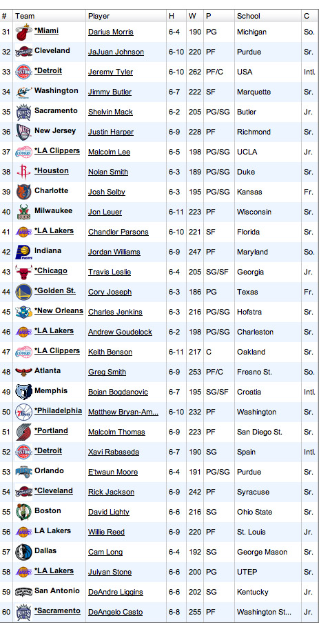 NBA DRAFT 2011 มาดูกันว่าใครอยู่ไหนบ้าง Draft_12