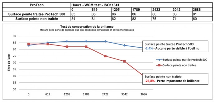 Le traitement ProTech  Vue-te11