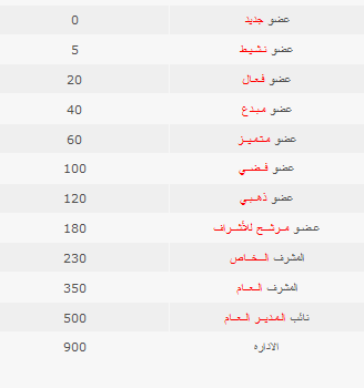 تم الكشف عن الرتب و عدد المساهمات المطلوبه يرجى الدخول Untitl12