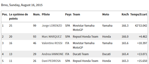 CLASSEMENT Concours MOTO GP 2015 Sans_t10