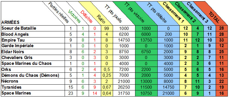 Résumé statistique de l'ensemble des parties Stats310