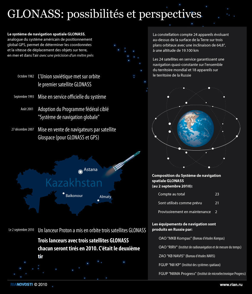 Glonass: l'état actuel 18734910