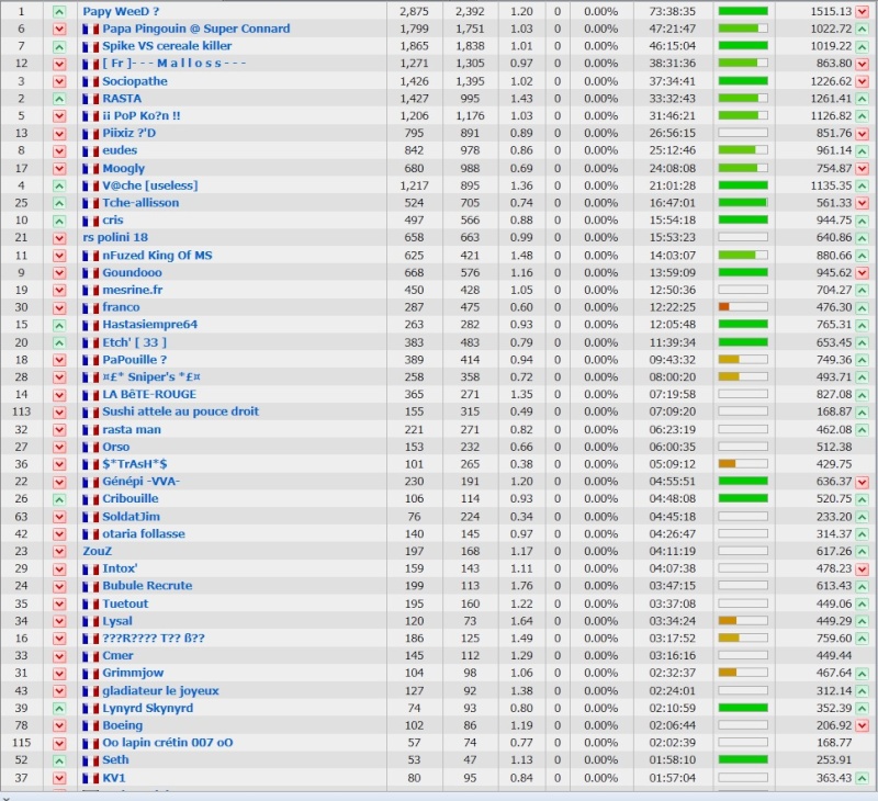 Stats Serveur FFA du 28/03/2011 au 03/05/2011 Stats_11