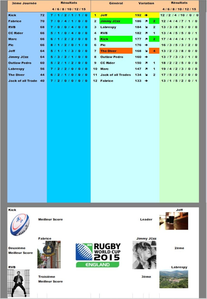 Classement Concours de Pronos Coupe du Monde de Rugby 2015 Classe22
