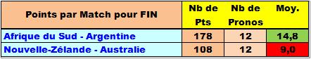 Classement Concours de Pronos Coupe du Monde de Rugby 2015 - Page 2 Moyenn16