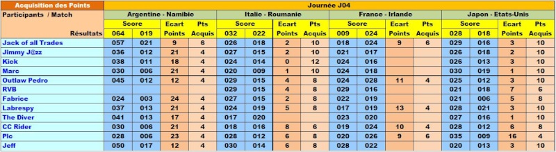 Classement Concours de Pronos Coupe du Monde de Rugby 2015 Points31