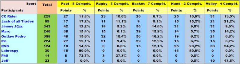 Classement Concours MultiSports 2015 - Page 2 Stats_12
