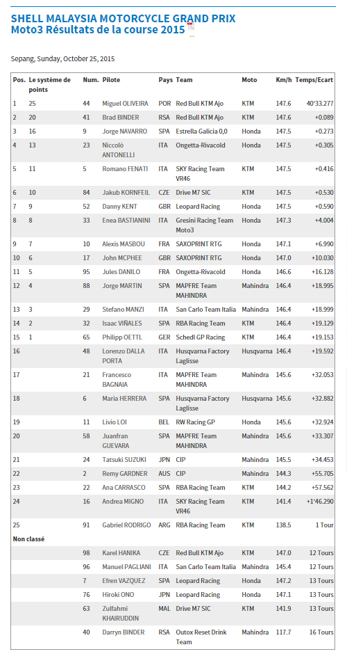 Dimanche 25 octobre - MotoGp - Grand Prix de Malaisie - Sepang Captur48