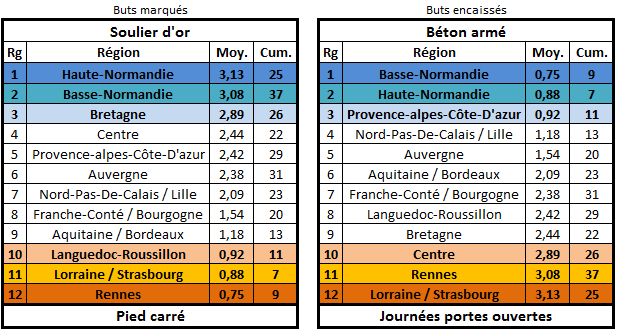 Les statistiques de la 26ème édition Buteur10