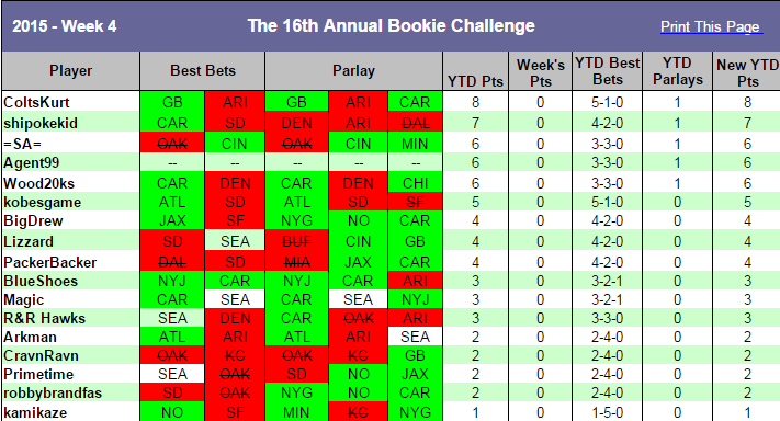 2015 Weekly Picks, Results and Standings Picks10