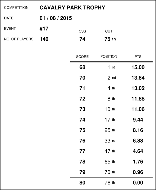 Race Standings - AUGUST 2015 (Results for event no's 17 - 21) 15080111