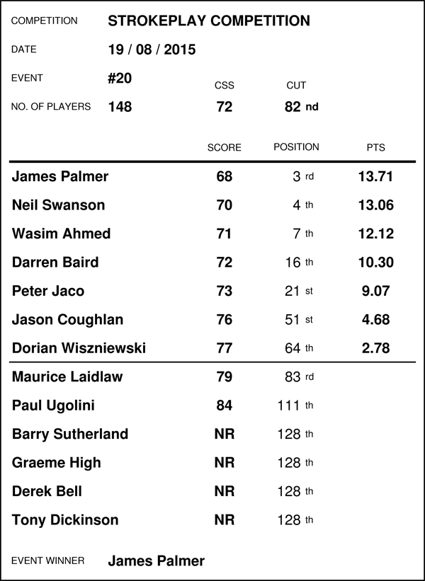 Race Standings - AUGUST 2015 (Results for event no's 17 - 21) 15081910