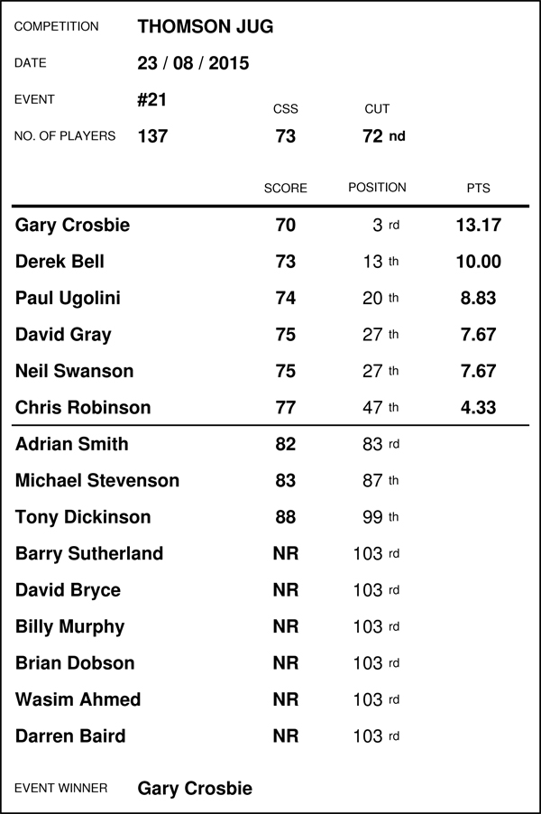 Race Standings - AUGUST 2015 (Results for event no's 17 - 21) 15082310