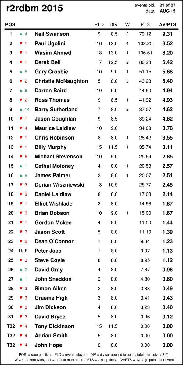 Race Standings - AUGUST 2015 (Results for event no's 17 - 21) 15082312