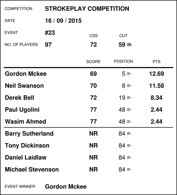 Race Standings - SEPTEMBER 2015 (Results for event no's 22 - 25) 15091610