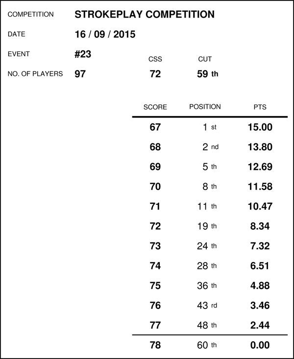 Race Standings - SEPTEMBER 2015 (Results for event no's 22 - 25) 15091611
