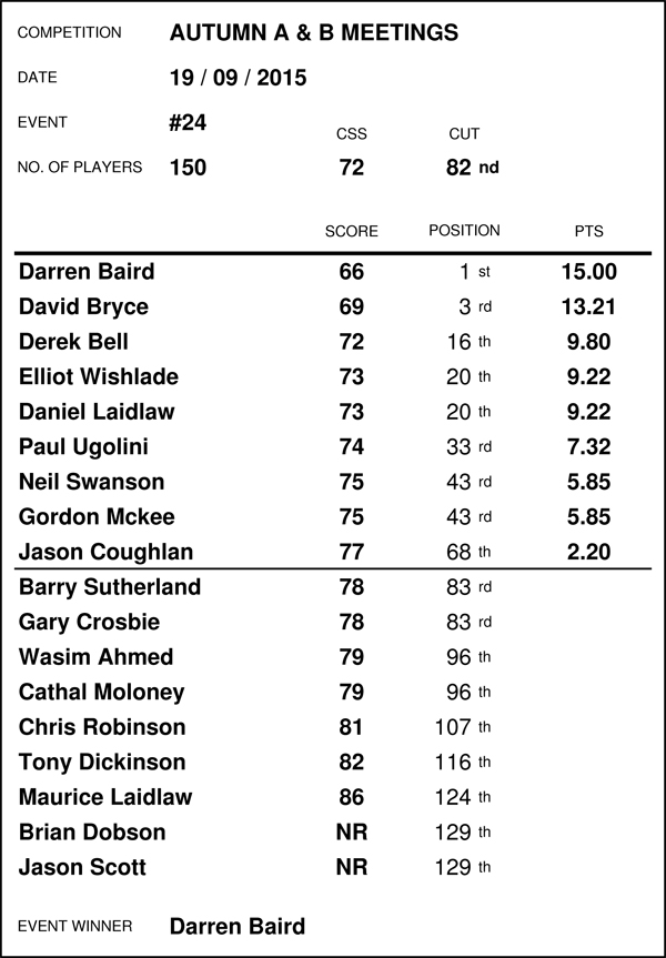 Race Standings - SEPTEMBER 2015 (Results for event no's 22 - 25) 15091910