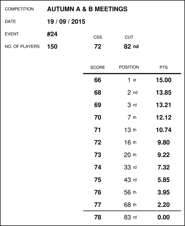 Race Standings - SEPTEMBER 2015 (Results for event no's 22 - 25) 15091911