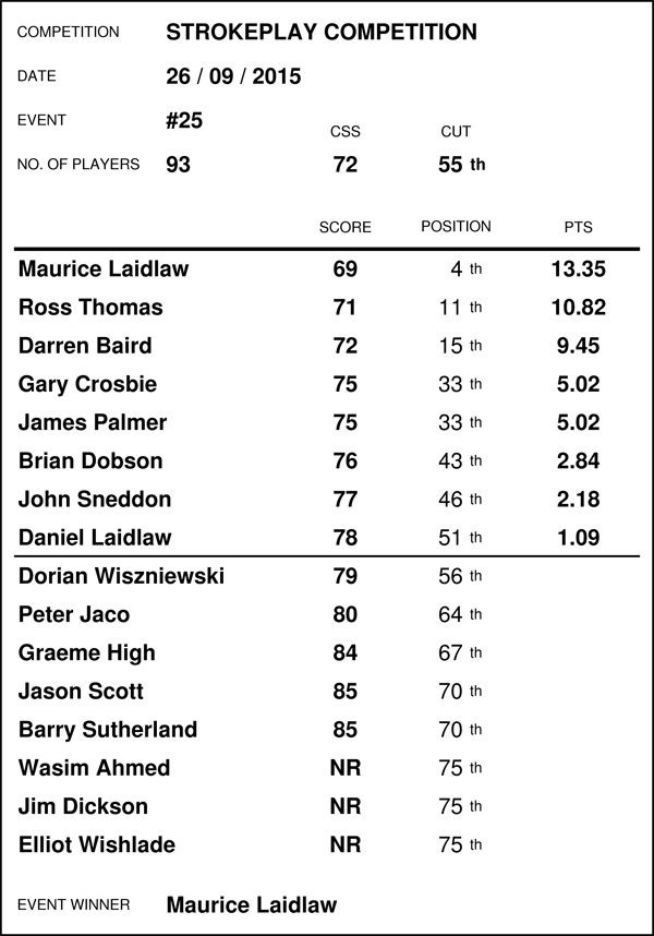 Race Standings - SEPTEMBER 2015 (Results for event no's 22 - 25) 15092610