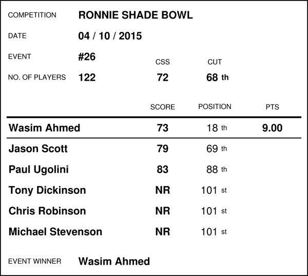 Race Standings - OCTOBER 2015 (Results for event no's 26 - 27) 15100410